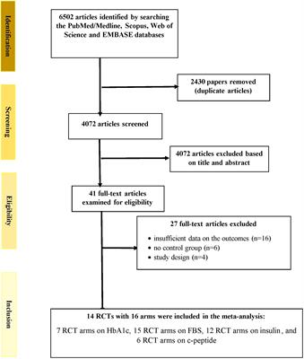 The influence of 17β-estradiol plus norethisterone acetate treatment on markers of glucose and insulin metabolism in women: a systematic review and meta-analysis of randomized controlled trials